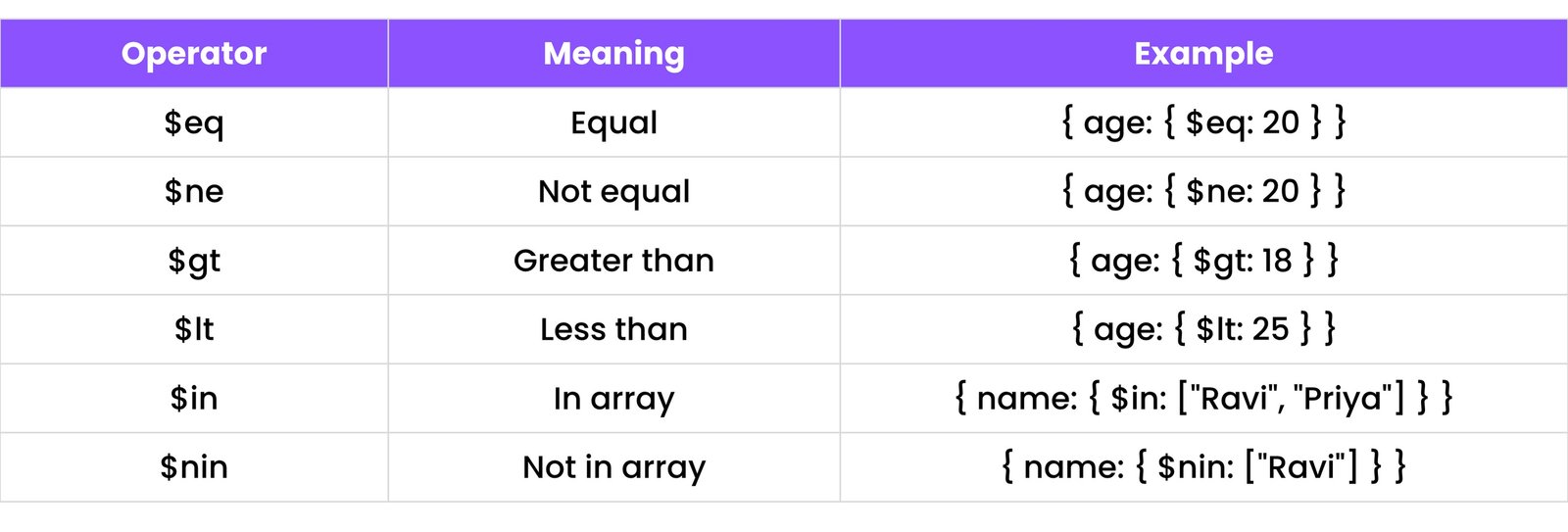 MongoDB Comparison Operators
